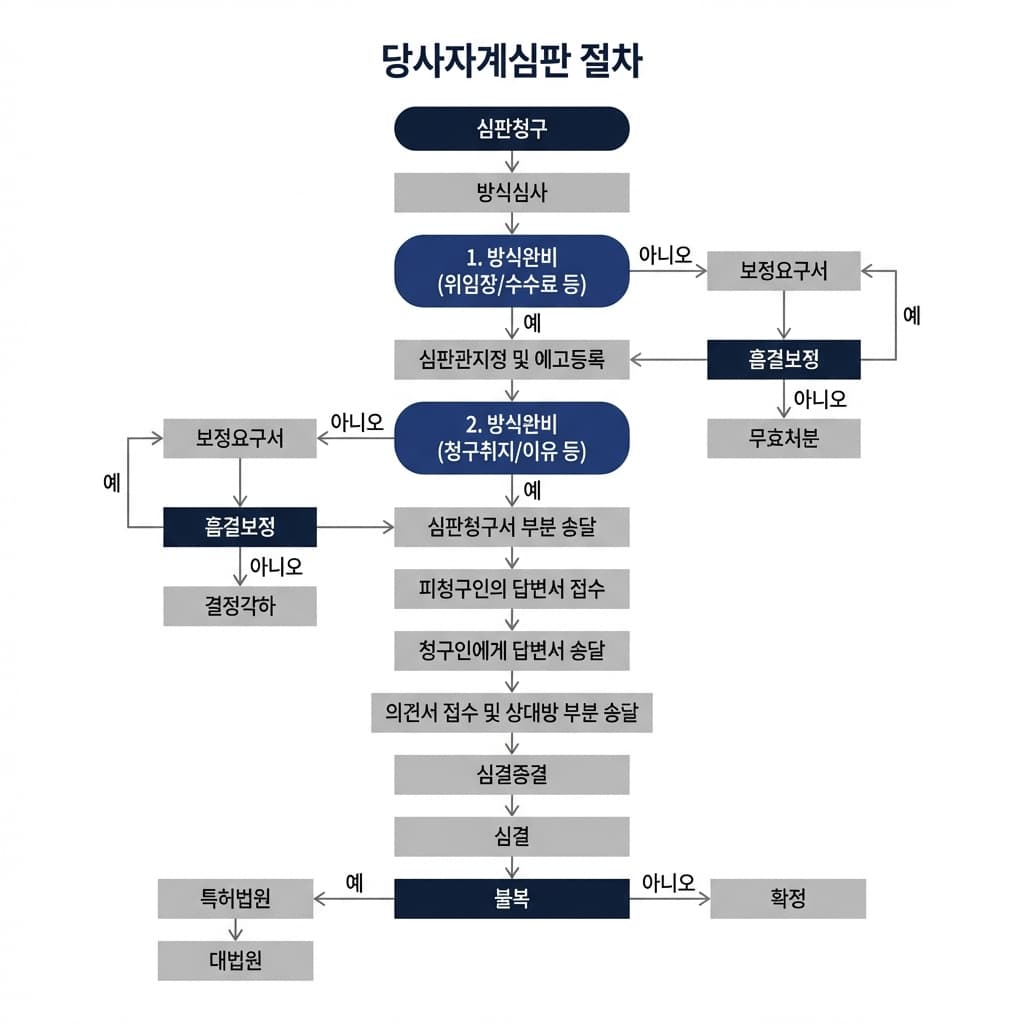 당사자계심판 절차 흐름도