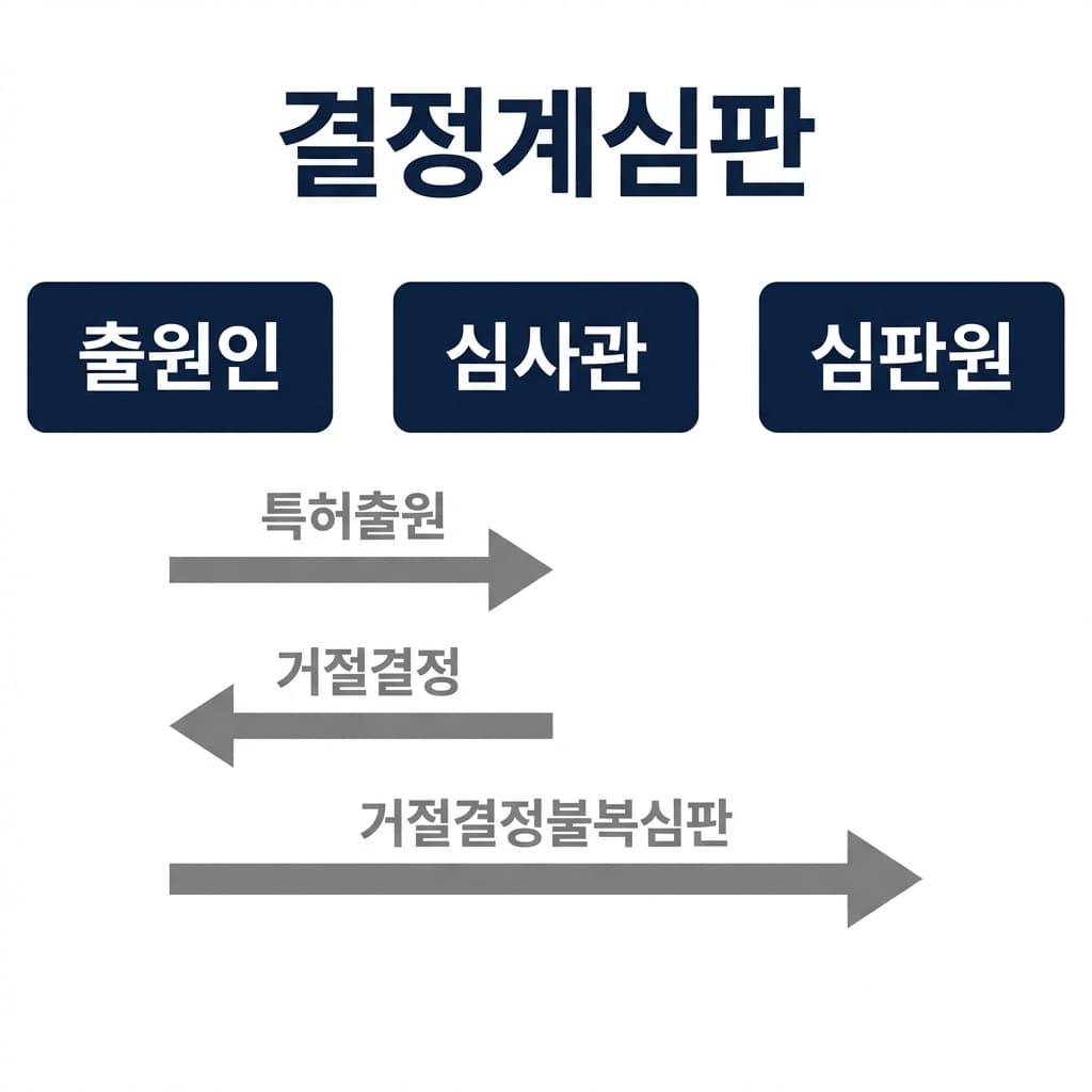 결정계심판 절차도 - 출원인, 심사관, 심판원 간 흐름