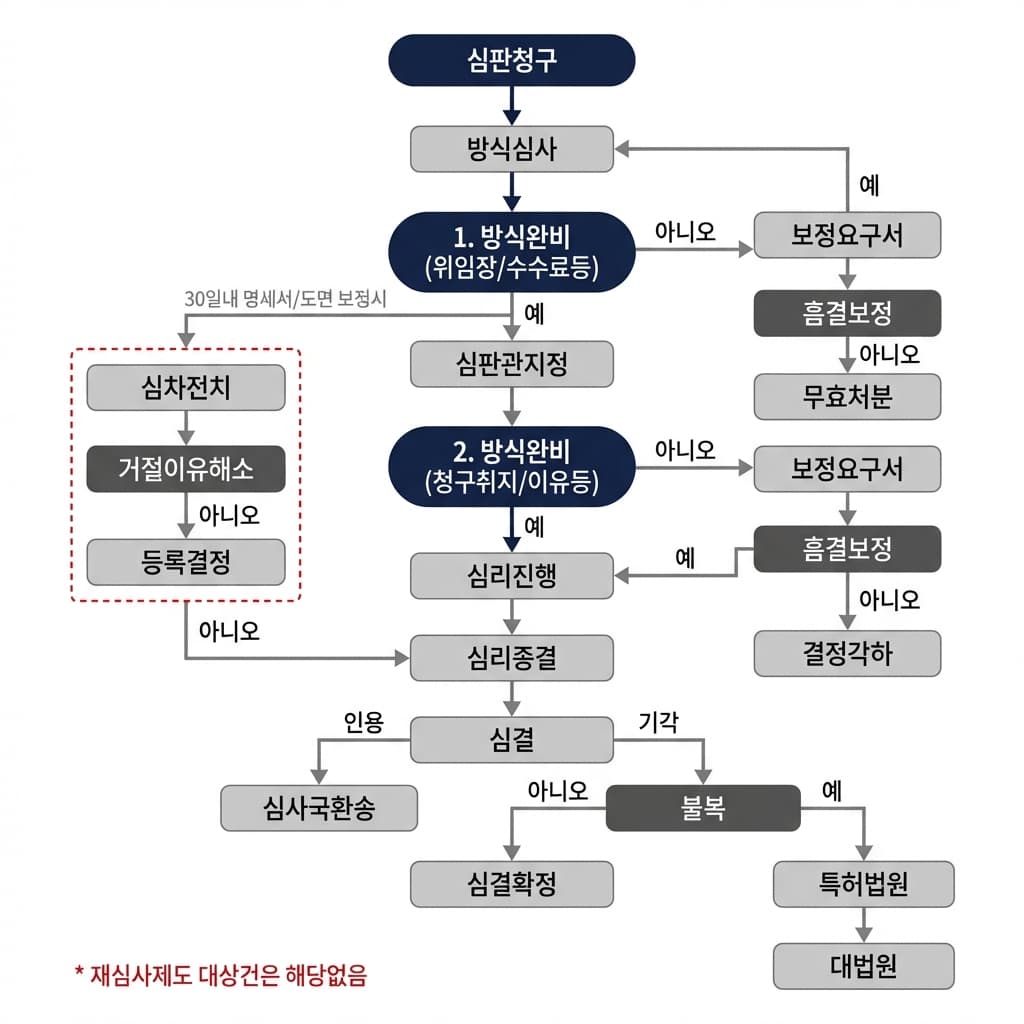 심판절차 흐름도